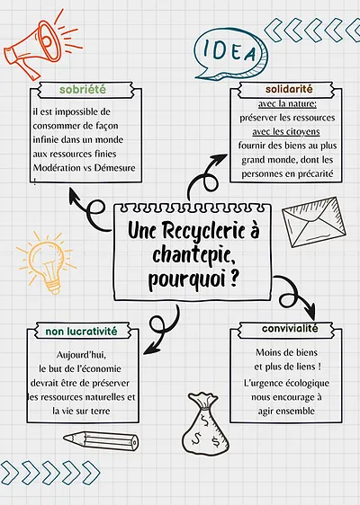 illustration graphique d'une recyclerie